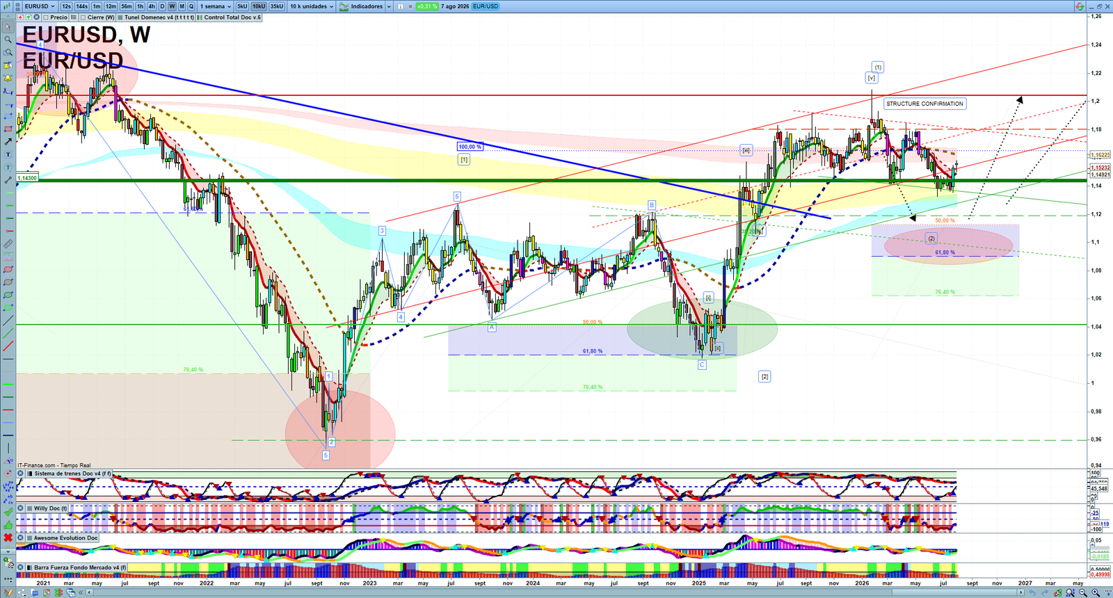 EURUSD weekly technical analysis chart reviewing price action, trend context and forex market structure
